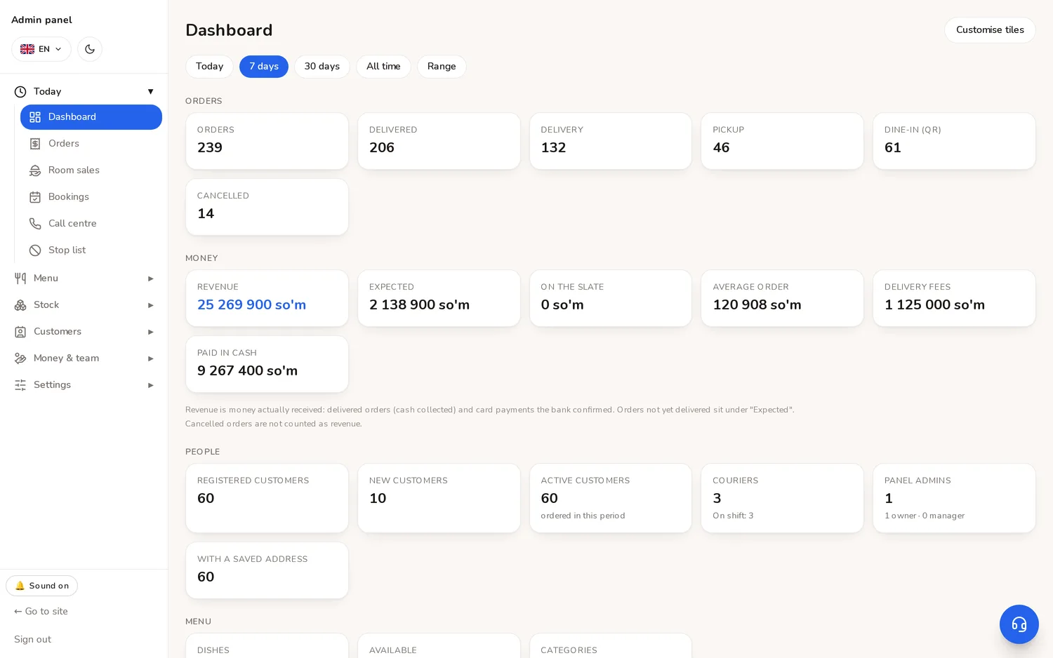 The panel: orders, takings and customers over a week